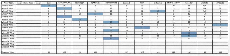 NFL 2020 Week 14 picks and discussion, CBCS Comics